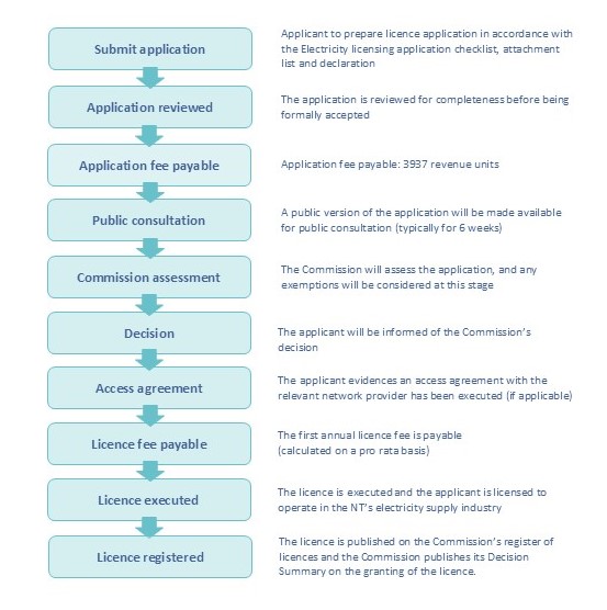 Licence application process